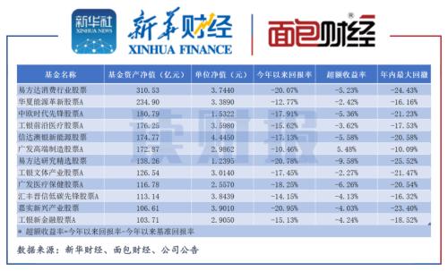 今年基金收益排名（今年基金收益排名前十）