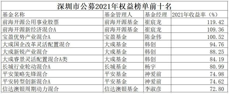 深圳公募基金公司名单（深圳市私募基金商会）