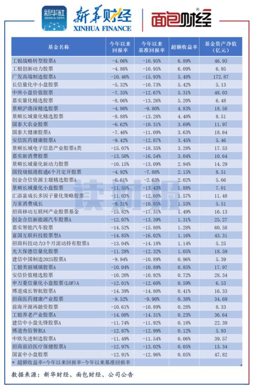 今年基金收益排名（今年基金收益排名前十）