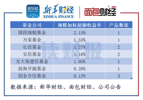 今年基金收益排名（今年基金收益排名前十）