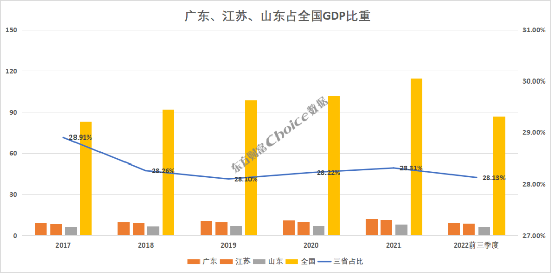 2021全国31省gdp排名（2021全国31省GDP）