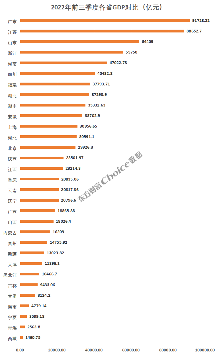 2021全国31省gdp排名（2021全国31省GDP）