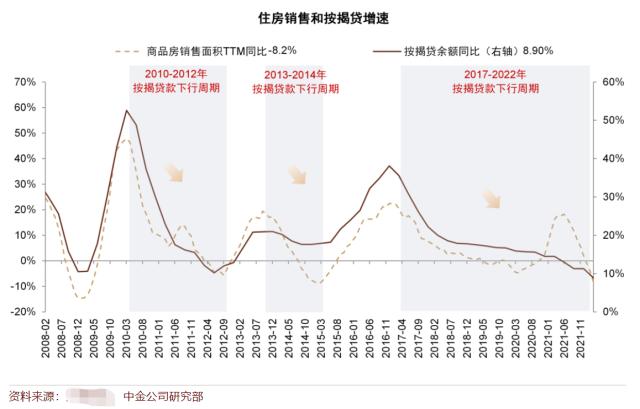 降息对银银行股是好是坏(降息对银行股是好是坏) title=“降息对银行股是好是坏(降息对银行股是好是坏)插图6” /></p>
<p>我们认为<strong>稳定房地产市场的相关政策对银行有积极影响</strong>，主要是因为政策可以降低抵押贷款和开发贷款敞口资产的质量风险，降低利率可以适当刺激贷款需求，贷款增长率可以“补充数量”约2ppt。</p>
<p><strong>息差进一步降低压力</strong></p>
<p>假设新按揭贷款利率下调95个基点，股票贷款利率下调15个基点，我们每年计算<strong>2022年银行净利息收入/净利润/净利息差约为1.3%/2.0%/2.4%/2.4bps，2023年净利息收入净利润/净利息差约为2.6%/4.3%/4.9bps</strong>。</p>
<p><img src=' /public/uploads/images/20230314/jzssxaytlvg14.jpg' alt='降息对银行股票是利好还是利空（降息对于银行股是利好还是利空）' title='降息对银行股票是利好还是利空（降息对于银行股是利好还是利空）插图7' /><img src=' /public/uploads/images/20230314/nsb5zvvpqwd14.jpg' alt='降息对银行股票是利好还是利空（降息对于银行股是利好还是利空）' title='降息对银行股票是利好还是利空（降息对于银行股是利好还是利空）插图8' /></p>
<p>在债务方面，降低存款准备金率、降低存款利率上限和再贷款可以部分缓解债务成本的压力，但考虑到定期存款的趋势，债务成本可能更加严格。考虑到资产方和负债方的影响，我们<strong>预计2022-2023年银行净息预计2022年2023年</strong><strong>差每年</strong><strong>可能</strong><strong>收窄约</strong><strong>6-10bps与2021年基本持平</strong>，略高于我们之前的预期(3-5bps)。</p>
<p>相对而言，<strong>抵押贷款资产比例相对较低，资产定价能力强，财富管理和金融投资等业务收入贡献较高，银行压力相对较小</strong>。</p>
<p><strong>信用成本</strong><strong>而非净息</strong><strong>差异是现阶段银行利润的核心因素</strong></p>
<p>将影响银行净利润增长/ROE的因素分为资产增长/杠杆率、PPOP ROA(可作为净息差的代理指标)和信用成本。我们发现，<strong>自2011年以来，资产增长和杠杆率下降的影响继续拖累利润，但近年来影响边际下降</strong>，2020-2021年对净利润增长的影响仅为0-2ppt，仅拖累ROEE 20-35bps；实际上，<strong>信用成本是造成利润波动的主要因素</strong>，对净利润增长的影响波动范围可达10个百分点以上，对ROE的影响波动范围可达200bps以上。</p>
<p><img src=' /public/uploads/images/20230314/qw3dzllgull14.jpg' alt='降息对银行股票是利好还是利空（降息对于银行股是利好还是利空）' title='降息对银行股票是利好还是利空（降息对于银行股是利好还是利空）插图9' /><img src=' /public/uploads/images/20230314/0ezb5k5nduc14.jpg' alt='降息对银行股票是利好还是利空（降息对于银行股是利好还是利空）' title='降息对银行股票是利好还是利空（降息对于银行股是利好还是利空）插图10' /></p>
<p>考虑到银行降拨备利润增长稳定，我们<strong>预计2022-2023年上市银行净利润增速将保持7-8%，其中信贷成本节约贡献约3-4个百分点，息差约3-4个百分点，资产增长</strong><strong>速度稳定在7-8%左右</strong>；预计ROE将继续稳定在10%-11%的水平，结束2012年以来的下行趋势，其中节约信用成本的贡献约为30-40bps，利差约为30-40bps，杠杆率保持稳定。</p>
<p><strong>银行“不是极泰来”的逻辑没有改变</strong></p>
<p><strong>稳增长</strong><strong>政策努力提高资产质量，净利润增长回到稳定轨道，估值和</strong><strong>仓位</strong><strong>处于低位是我们对今年银行股绝对和相对收益持乐观态度的主要逻辑</strong>。虽然银行今年仍面临房地产开放等风险暴露和息差压力等挑战，但房地产政策转向、社会金融和信贷力量、疫情缓解等前瞻性指标可能更为关键。</p>
<p><strong>从历史经验来看，</strong><strong>社融脉冲</strong><strong>在复苏期间，银行股通常表现良好，即使2016-2017年净息差大幅下降，银行仍取得超额回报</strong>。</p>
<p><img src=' /public/uploads/images/20230314/e1u3pufucji14.jpg' alt='降息对银行股票是利好还是利空（降息对于银行股是利好还是利空）' title='降息对银行股票是利好还是利空（降息对于银行股是利好还是利空）插图11' /></p>
<p><strong>【银行ETF(512800)7分布成长，3分抓波段，高效分享板块市场】</strong></p>
<p>A股在3000点左右波动，银行股<strong>行业轮换配置</strong>，更多的投资者选择通过银行ETF及其联合基金(A股240019年；c股006697)把握板块市场。</p>
<p>银行ETF及其联合基金跟踪中国证券交易所银行指数，包括40只上市银行股，反映板块整体市场，避免个股黑天鹅风险 70%的仓位集中在招商银行、兴业银行、平安银行、宁波银行、江苏银行等高成长性银行股，30%的仓位集中在优质城市商业银行和农村商业银行，抓住短期主题机遇，<strong>是分享银行板块市场的高效投资工具</strong>。</p>
<p><img src=' /public/uploads/images/20230314/30umetolbz314.jpg' alt='降息对银行股票是利好还是利空（降息对于银行股是利好还是利空）' title='降息对银行股票是利好还是利空（降息对于银行股是利好还是利空）插图12' /><img src=' /public/uploads/images/20230314/m5fdz3ks3xt14.jpg' alt='降息对银行股票是利好还是利空（降息对于银行股是利好还是利空）' title='降息对银行股票是利好还是利空（降息对于银行股是利好还是利空）插图13' /></p>
<p>风险提示:银行ETF(512800)跟踪的目标指数为中国证券银行指数(39986)，中国证券银行指数基日为2004.12.31，发布于2013.7.15.指数成分股构成根据指数编制规则及时调整，其回测历史业绩不预示指数未来表现。本文中出现的任何信息（包括但不限于股票、评论、预测、图表、指标、理论、任何形式的表达等）仅供参考，投资者应对任何独立决定的投资行为负责。此外，本文中的任何观点、分析和预测都不构成对读者的任何形式的投资建议，公司也不对使用本文内容造成的直接或间接损失负责。基金投资有风险，基金过去的表现并不代表其未来。</p>
<p>本文起源于金融界</p>
<p><img src=' /public/uploads/images/20230314/2jcxrlm4jbk14.png' alt='降息对银行股票是利好还是利空（降息对于银行股是利好还是利空）' title='降息对银行股票是利好还是利空（降息对于银行股是利好还是利空）插图14' /></p>
<p>本网站声明：网站内容来自网络，如有侵权行为，请联系我们，我们将及时删除。</p><div class='article-copyright'><p>本文的部分内容来自网络，仅供参考。如有侵权行为，请联系删除。</p></div>								</div>
							</div>
							<footer class=