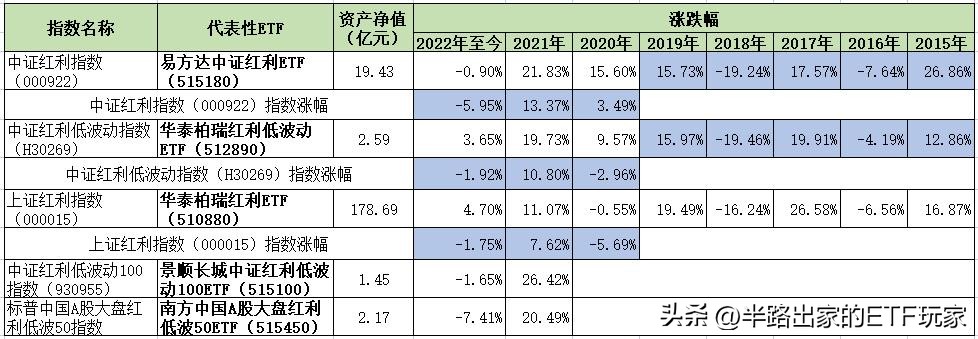 中证红利ETF分红记录（红利etf 分红率）