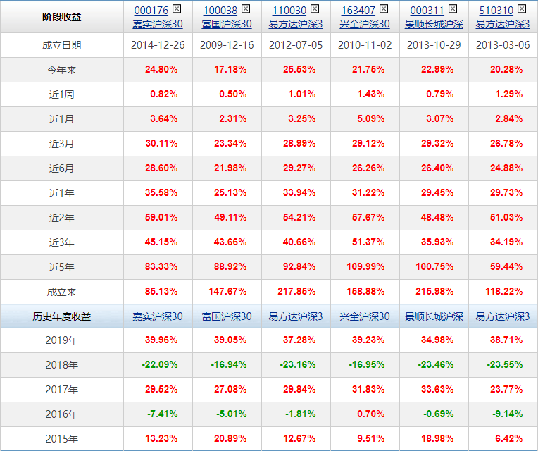 大盘指数基金怎么买（买指数基金要看大盘指数吗）