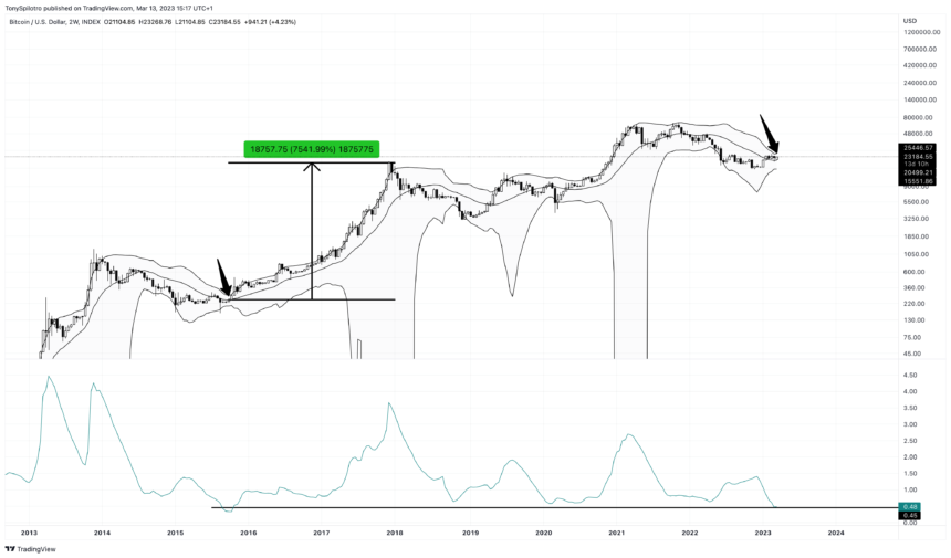 比特币 7000 投资回报率 BTCUSD_2023-03-13_10-17-04