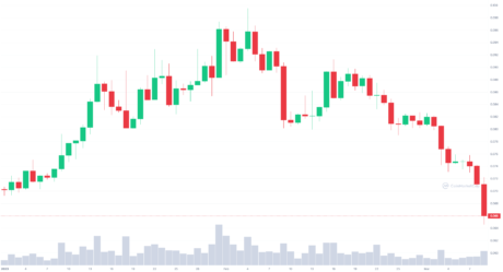 Dogecoin 年度表现：Doge 下跌 4%：来源@CoinMarketCap