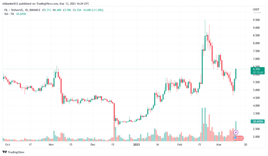 随着 FVM 发布临近，Filecoin 价格飙升，它会上涨吗？