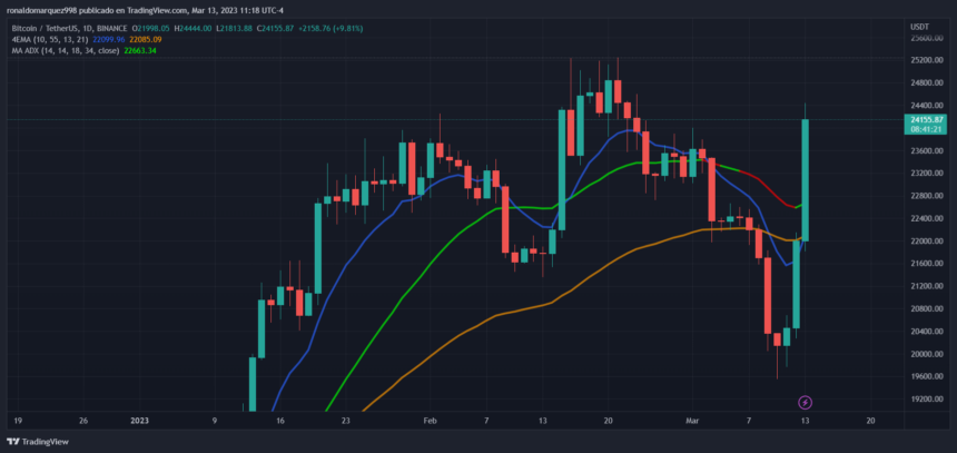 btc行情最新消息（BTC现反弹至24000美元）