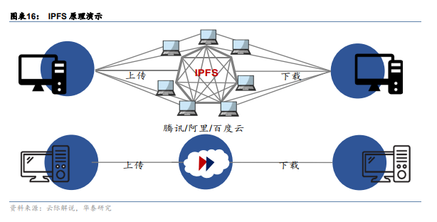 矿机分布式系统记帐和储存：镜像坊生bzp