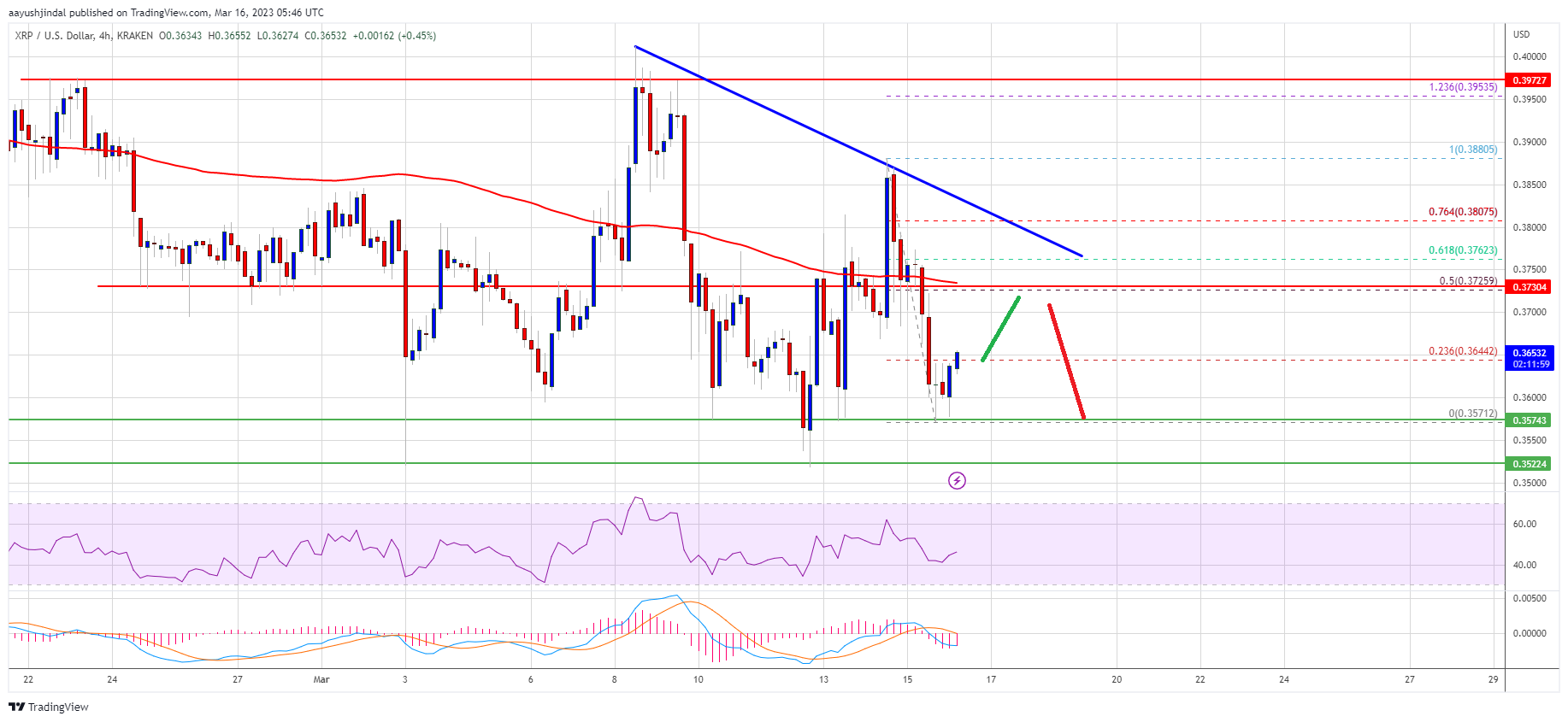 XRP 价格预测