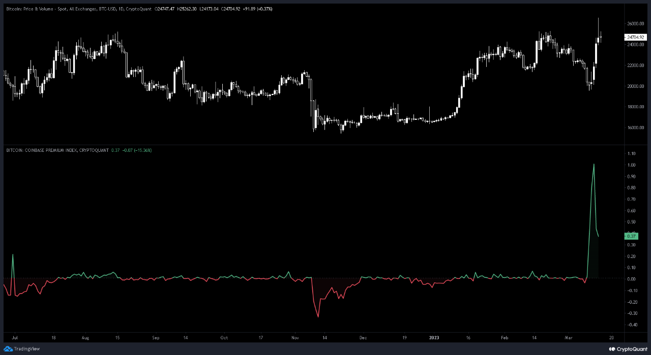 比特币 Coinbase 溢价