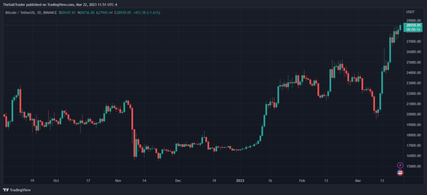 比特币 BTC BTCUSDT 图表 1