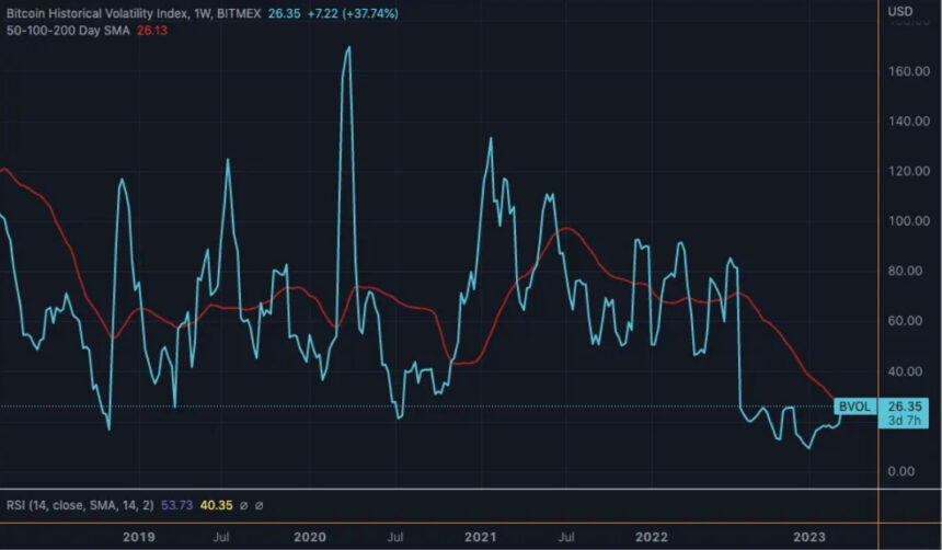 btc行情最新消息（比特币价格若飙升至26000美元以上可能引发波动性爆发）