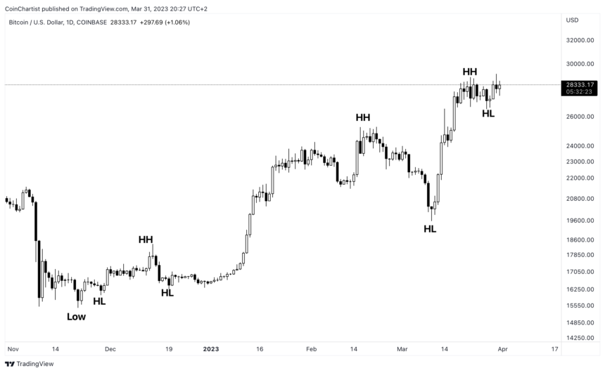 btc最新行情分析（比特币市场结构指向新的上升趋势）