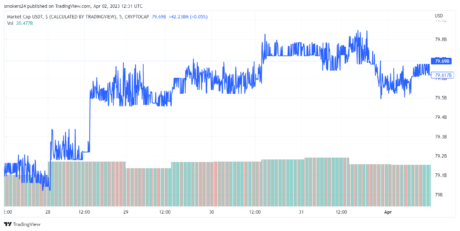 USDT 市值在 2 周内大幅增加。 资料来源：TradingView.com 上的 USDT