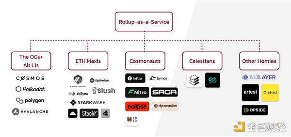 观察 | Rollups-as-a-Service（RaaS）指南