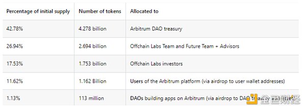 观察 | 为何要反对Arbitrum基金会掌控7.5亿枚ARB代币的提案