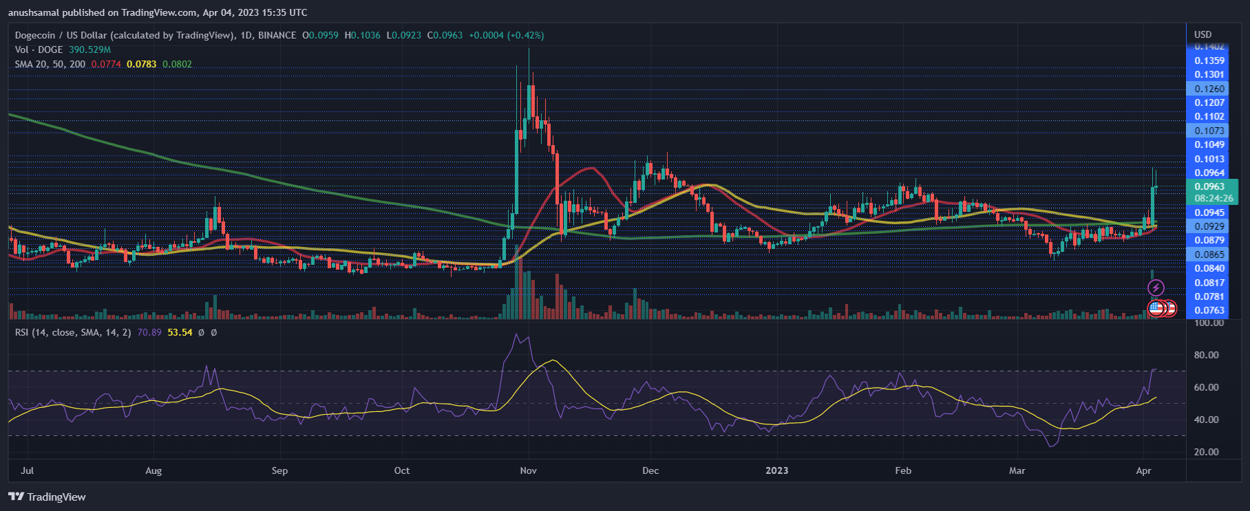 狗狗币最新价格走势 狗狗币价格能达到0.11美元吗