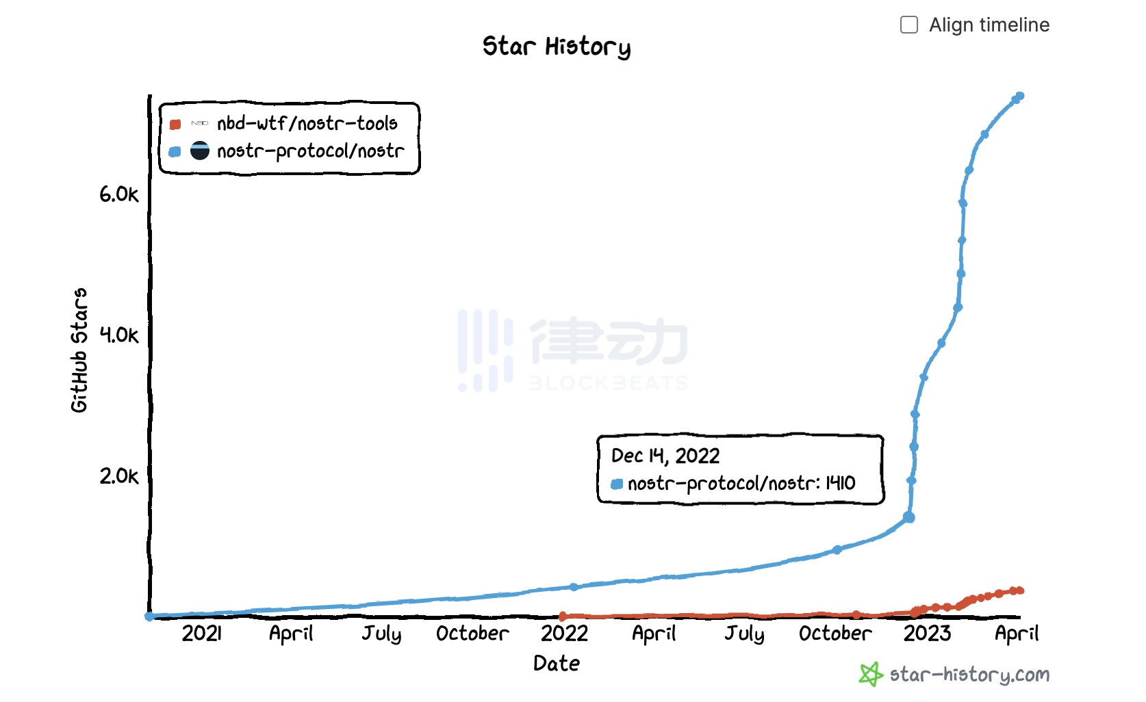 万字详解Lens和Nostr：寻找未来社交媒体的最终解