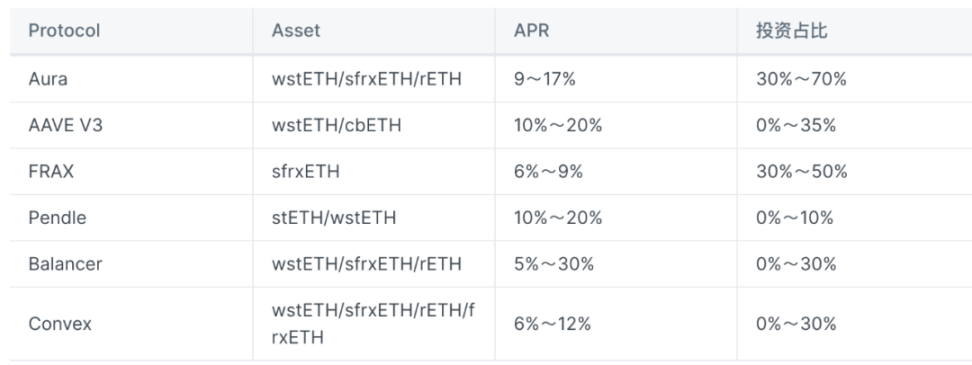 90%APR，LSDFi协议0xAcid是如何做到最高的收益率？