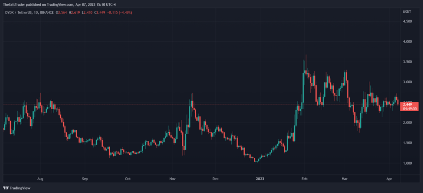 dydx币价格走势最新（因基于以太坊的DEX停止运营导致DYDX下跌5%）