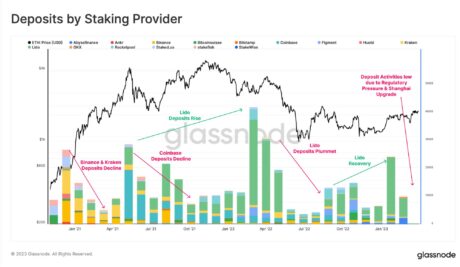 以太坊 (ETH) 质押提供者的总质押