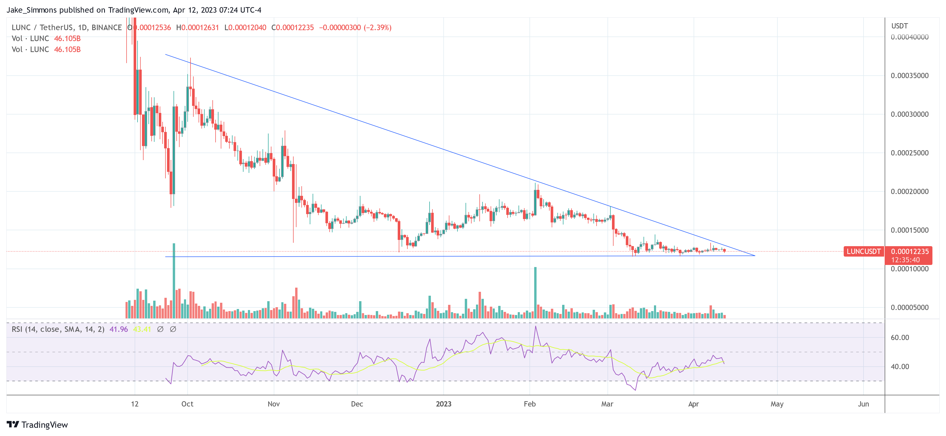 lunc币最新价格行情（LUNC币目前下跌了4%）