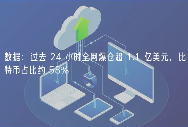 数据：过去 24 小时全网爆仓超 1.1 亿美元，比特币占比约 58%