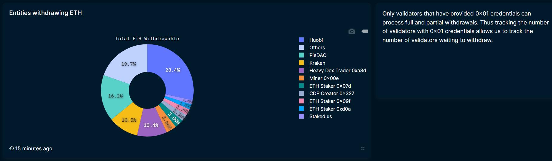 Nansen 数据：以太坊质押的平均价格为 2134 美元，Huobi 提款量在实体名单排第一