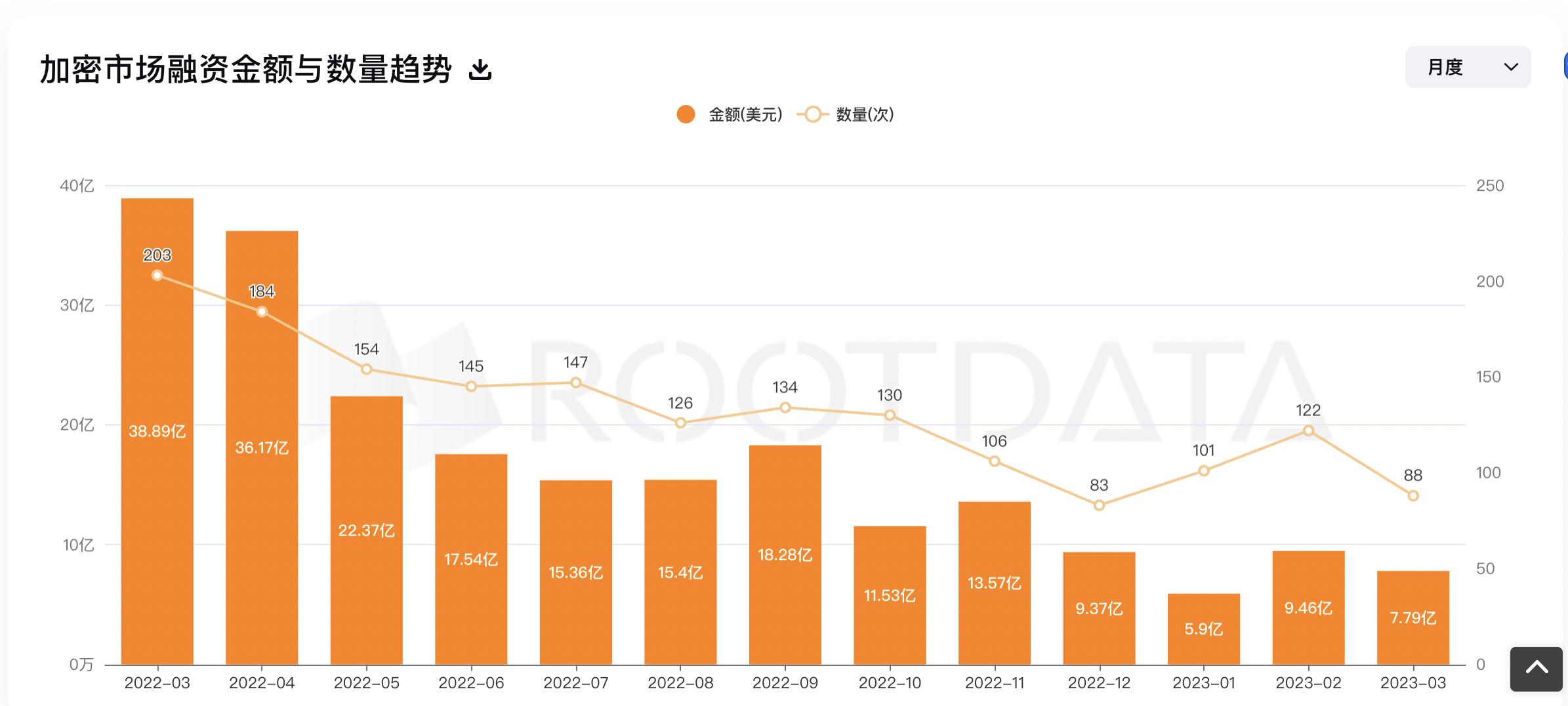 2023Q1 加密投融资报告：市场概况、热门趋势与投资机构表现 | RootData