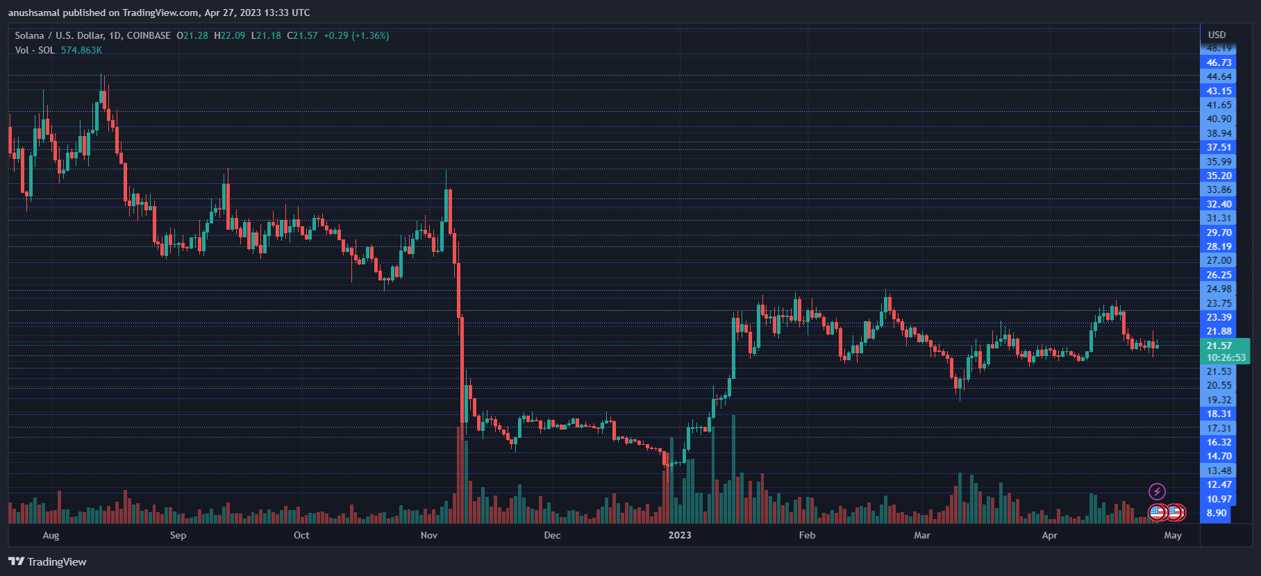 sol币今日行情（如果SOL币突破这一水平可以以反弹超过20%）