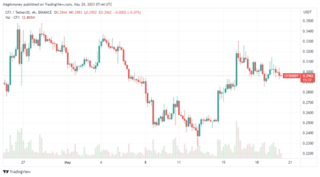 Conflux 交易价格低于 0.3 美元：来源@tradingview