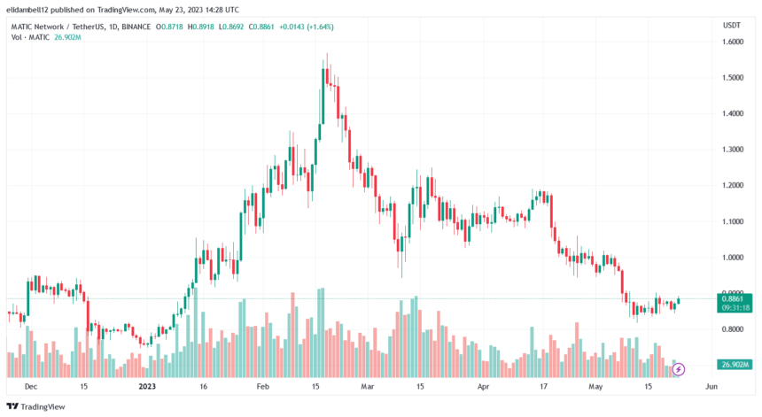 多边形（MATIC）价格进入上升趋势，指标表明什么？