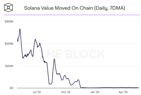 Solana 链上活动。