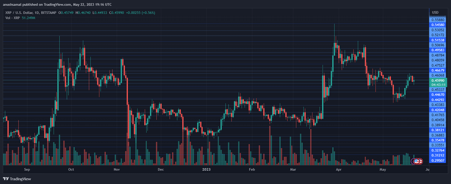 当前XRP每周涨幅超过 8% 未来轨迹由什么因素决定？