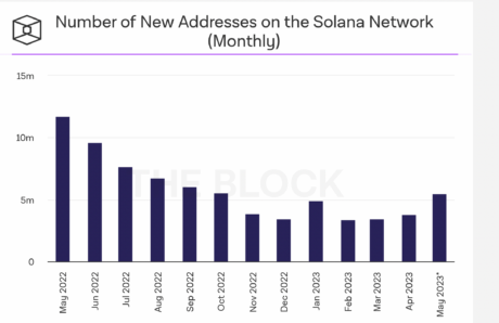 Solana 网络上的新活动地址数。