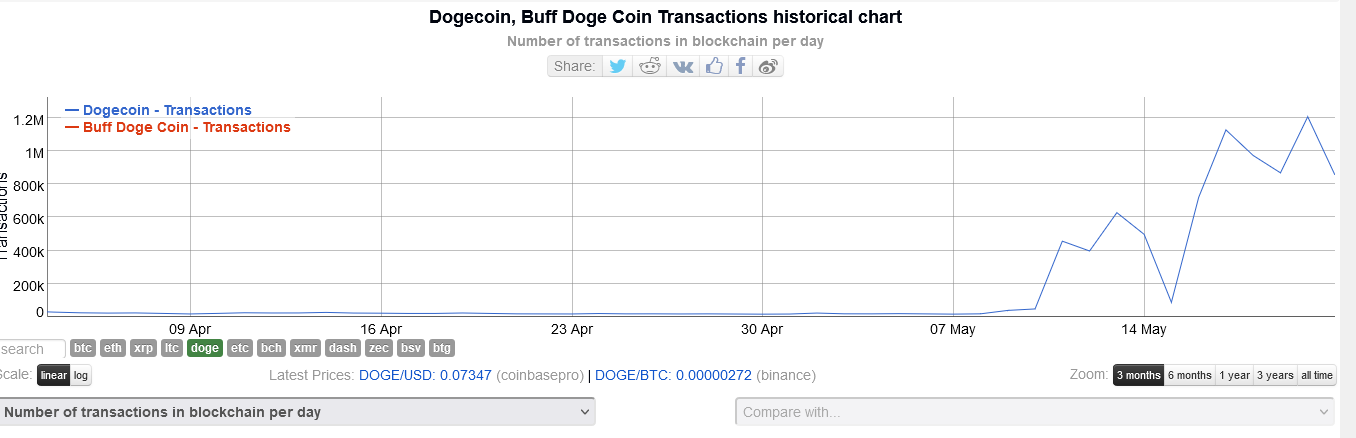 狗狗币交易数量增长60倍 但是价格依旧下跌