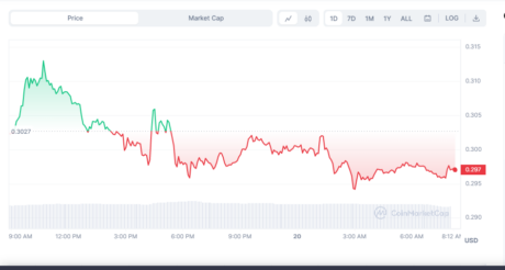 CFX在七日内上涨39%后回撤 目前市场情绪依旧乐观