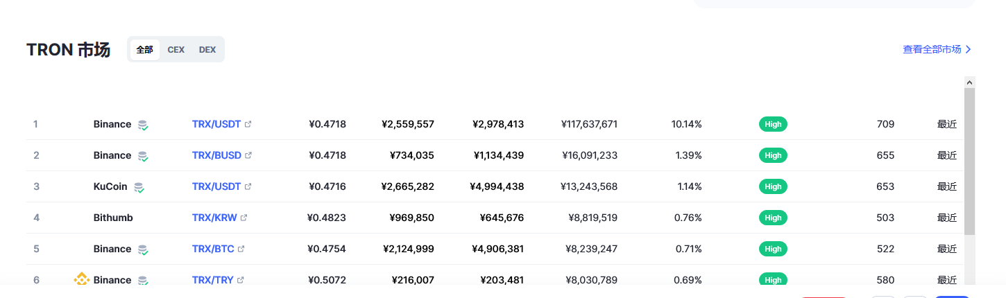 波场币（tron币）各个交易所价格