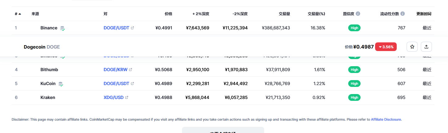 狗狗币（doge币）各个交易所价格