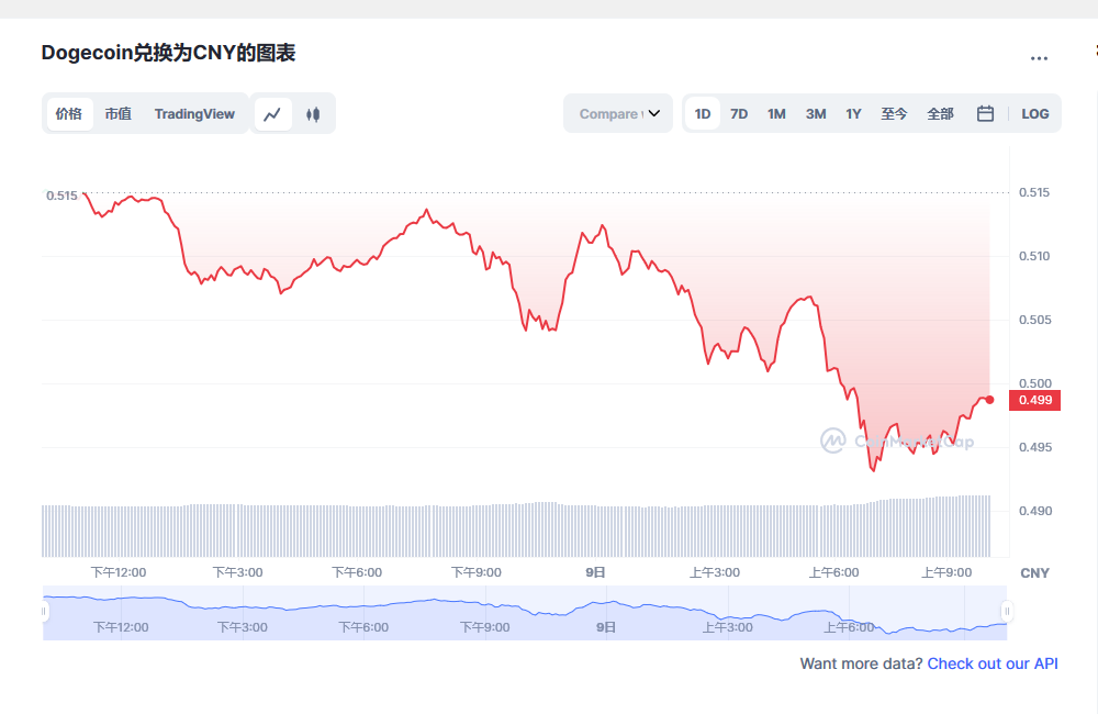 狗狗币今日最新价格 狗狗币最新行情分析