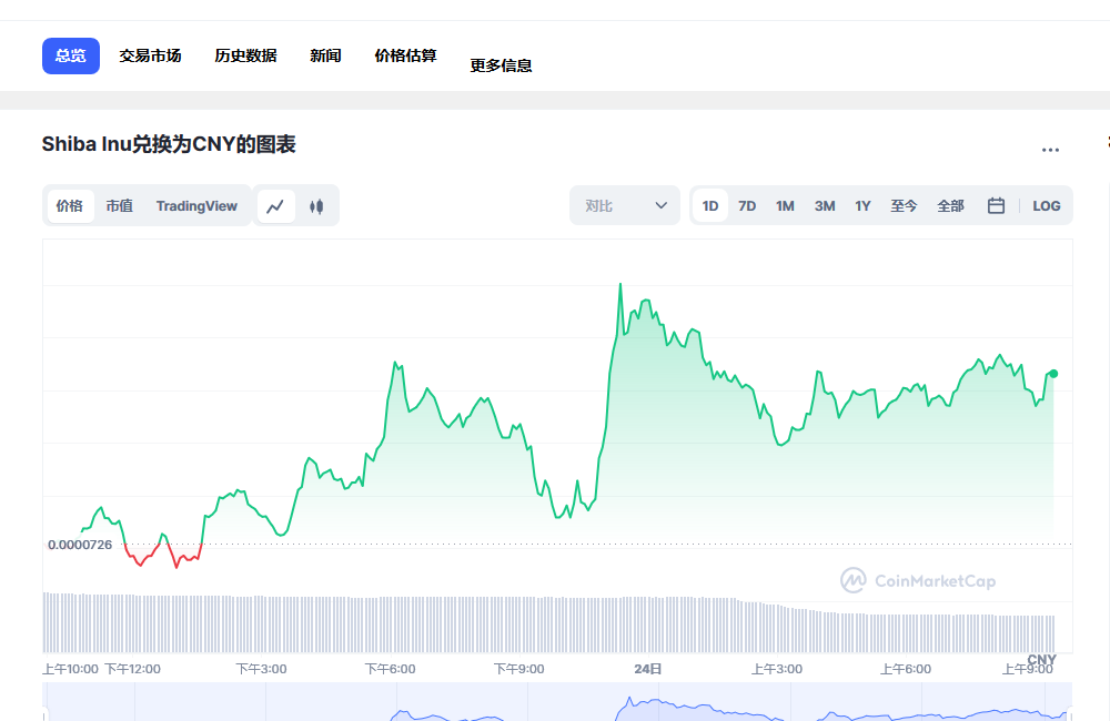 shib今日价格行情 shib未来价格预测