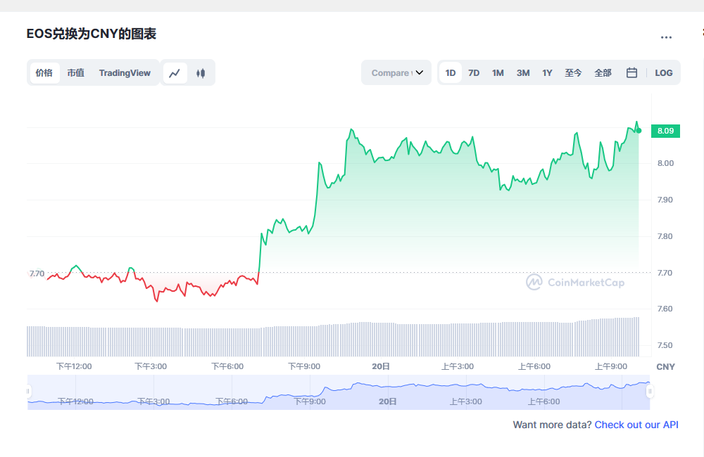 eos价格今日行情 eos最新价格走势