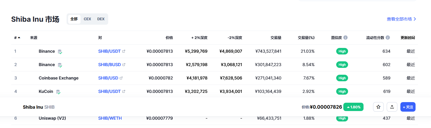 柴犬币（SHIB币）各个交易所价格