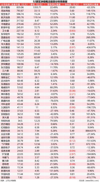 研究了52家区块链概念股A股！我们发现营收增速最快的是这10家