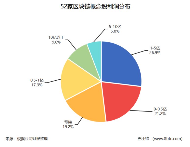 研究了52家区块链概念股A股！我们发现营收增速最快的是这10家