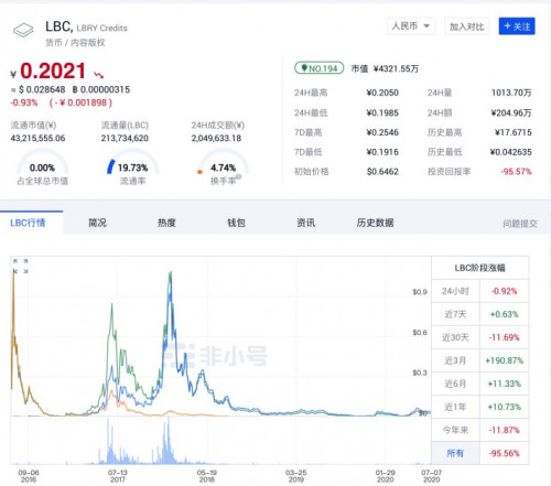 LBC币上线ViaBTC矿池后熊市暴涨198%