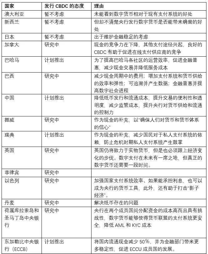 央行加快数字货币研究，看各国CBDC进展如何