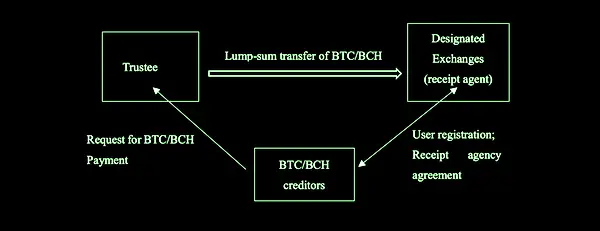 MT.Gox正式进入破产程序，将向债务人返还BTC和BCH